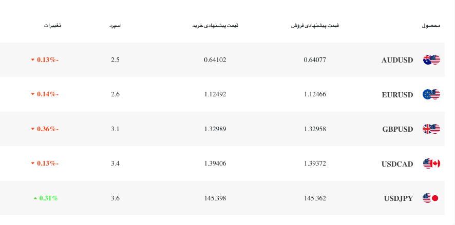 جدول اسپردهای آلپاری