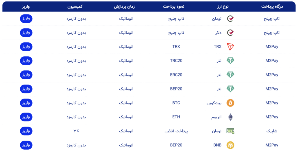 روش‌های واریز در بروکر ای پلنت
