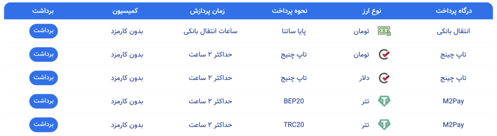روش‌های برداشت از بروکر ای پلنت